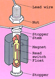 浮球液位開關(guān)構(gòu)造
