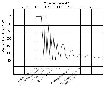 更改干簧管(磁簧開關(guān))DCR連續(xù)操作