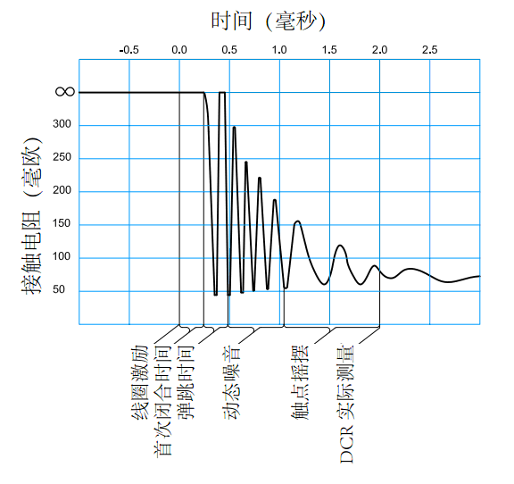 一個典型動態(tài)接觸電阻波形圖，顯示初期的閉合，振蕩，動態(tài)噪聲及波動期的擺動狀況