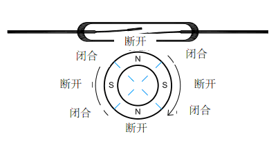 干簧管工作原理：旋轉(zhuǎn)動(dòng)作