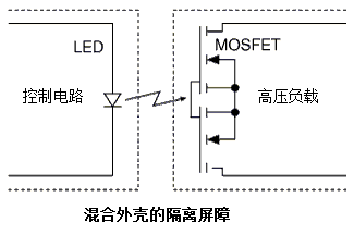 固態(tài)繼電器使用一個(gè)感光性金氧半場效電晶體加上一個(gè)發(fā)光二極體去驅(qū)動裝置