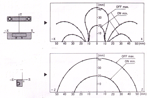 PS-1522接近開關(guān)工作特性2